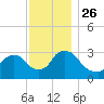 Haverstraw tide chart for Friday, November 26, 2021