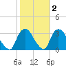 Haverstraw tide chart for Tuesday, November 2, 2021