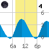 Haverstraw tide chart for Thursday, November 4, 2021