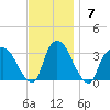Haverstraw tide chart for Sunday, November 7, 2021