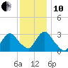 Haverstraw tide chart for Friday, December 10, 2021