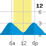 Haverstraw tide chart for Sunday, December 12, 2021