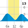 Haverstraw tide chart for Monday, December 13, 2021