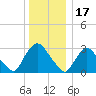 Haverstraw tide chart for Friday, December 17, 2021