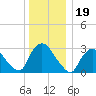 Haverstraw tide chart for Sunday, December 19, 2021