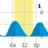 Haverstraw tide chart for Wednesday, December 1, 2021