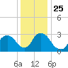 Haverstraw tide chart for Saturday, December 25, 2021