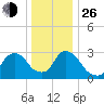 Haverstraw tide chart for Sunday, December 26, 2021