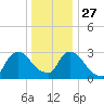 Haverstraw tide chart for Monday, December 27, 2021
