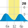 Haverstraw tide chart for Tuesday, December 28, 2021