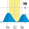 Haverstraw tide chart for Thursday, December 30, 2021