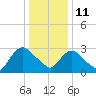 Haverstraw tide chart for Tuesday, January 11, 2022