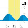 Haverstraw tide chart for Thursday, January 13, 2022