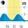 Haverstraw tide chart for Tuesday, January 25, 2022
