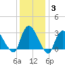Haverstraw tide chart for Monday, January 3, 2022