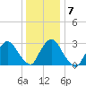 Haverstraw tide chart for Friday, January 7, 2022