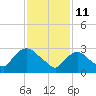 Haverstraw tide chart for Friday, February 11, 2022