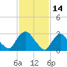 Haverstraw tide chart for Monday, February 14, 2022