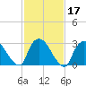 Haverstraw tide chart for Thursday, February 17, 2022