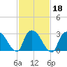 Haverstraw tide chart for Friday, February 18, 2022