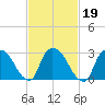 Haverstraw tide chart for Saturday, February 19, 2022