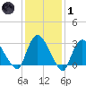 Haverstraw tide chart for Tuesday, February 1, 2022