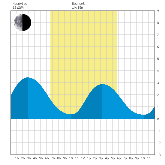Haverstraw tide chart for Wednesday, February 23, 2022