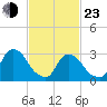 Haverstraw tide chart for Wednesday, February 23, 2022