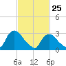 Haverstraw tide chart for Friday, February 25, 2022
