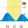 Haverstraw tide chart for Saturday, February 26, 2022