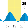 Haverstraw tide chart for Monday, February 28, 2022