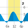 Haverstraw tide chart for Wednesday, February 2, 2022
