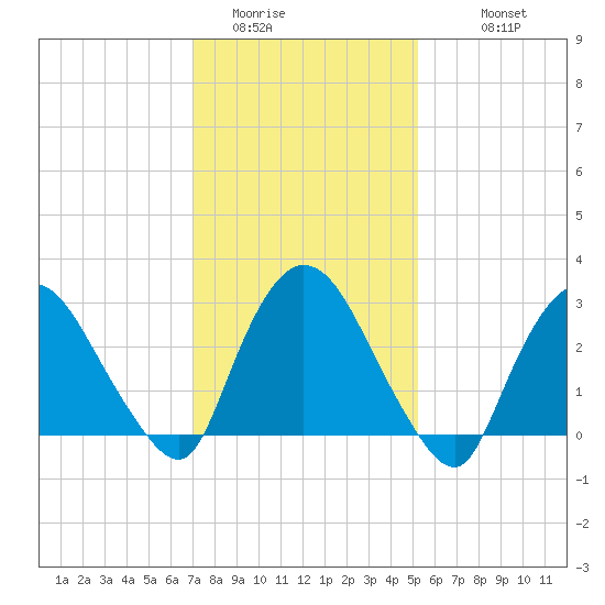 Haverstraw tide chart for Thursday, February 3, 2022