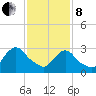 Haverstraw tide chart for Tuesday, February 8, 2022