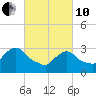 Haverstraw tide chart for Thursday, March 10, 2022