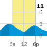 Haverstraw tide chart for Friday, March 11, 2022
