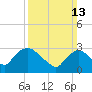 Haverstraw tide chart for Sunday, March 13, 2022