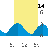 Haverstraw tide chart for Monday, March 14, 2022
