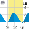 Haverstraw tide chart for Friday, March 18, 2022