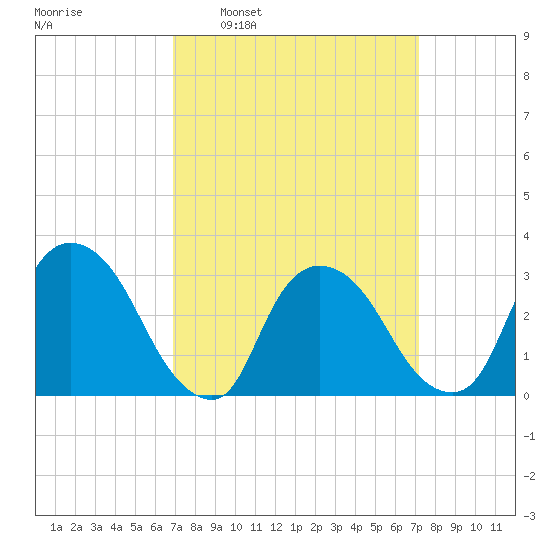 Haverstraw tide chart for Tuesday, March 22, 2022