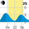 Haverstraw tide chart for Friday, March 25, 2022