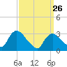Haverstraw tide chart for Saturday, March 26, 2022