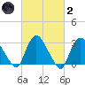 Haverstraw tide chart for Wednesday, March 2, 2022