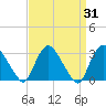Haverstraw tide chart for Thursday, March 31, 2022