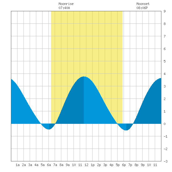 Haverstraw tide chart for Friday, March 4, 2022