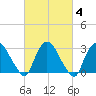 Haverstraw tide chart for Friday, March 4, 2022