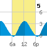 Haverstraw tide chart for Saturday, March 5, 2022