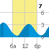 Haverstraw tide chart for Monday, March 7, 2022
