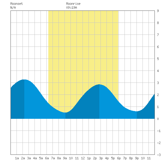 Haverstraw tide chart for Tuesday, March 8, 2022