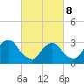 Haverstraw tide chart for Tuesday, March 8, 2022